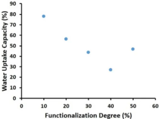 Fig. 4. Effect of protonic acid on the water uptake of PVA. 