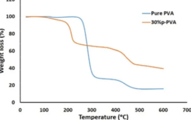 Fig. 7. Thermal stability for pure PVA and 30%p-PVA membranes. 