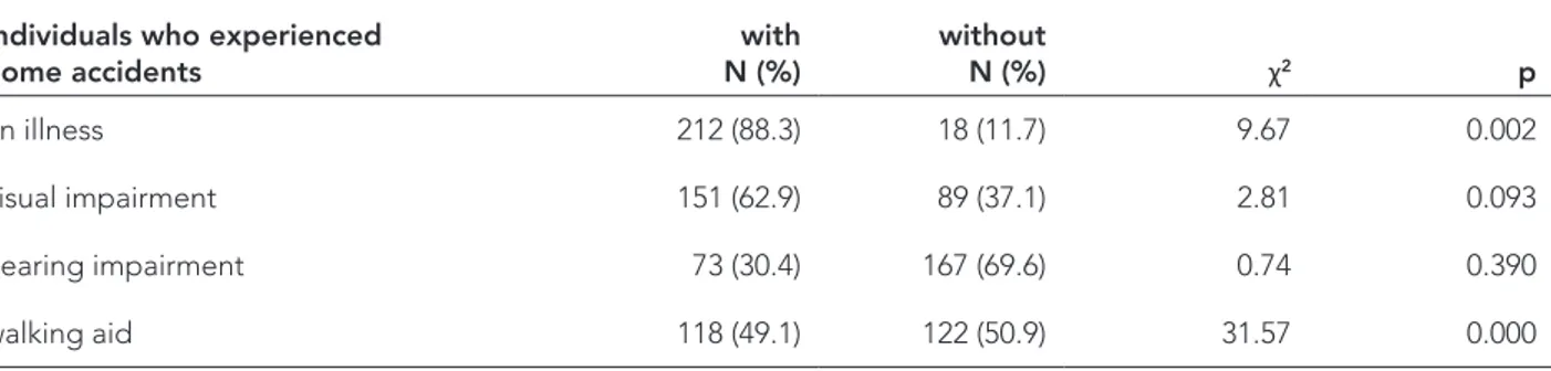 Table 2. Relationship between occurrence of home accidents and health condition.