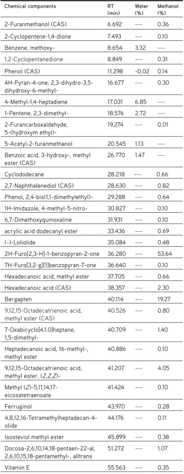 Table 2. Enzyme inhibitory activity (%) of the water and methanol  extracts from F. carica leaves (at 2 mg/mL concentrations)