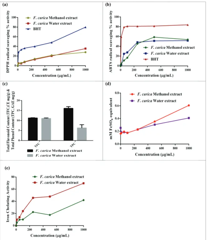 Figure 1.  In vitro  antioxidant  activity  of  the  methanol  and  water  extracts  from  F