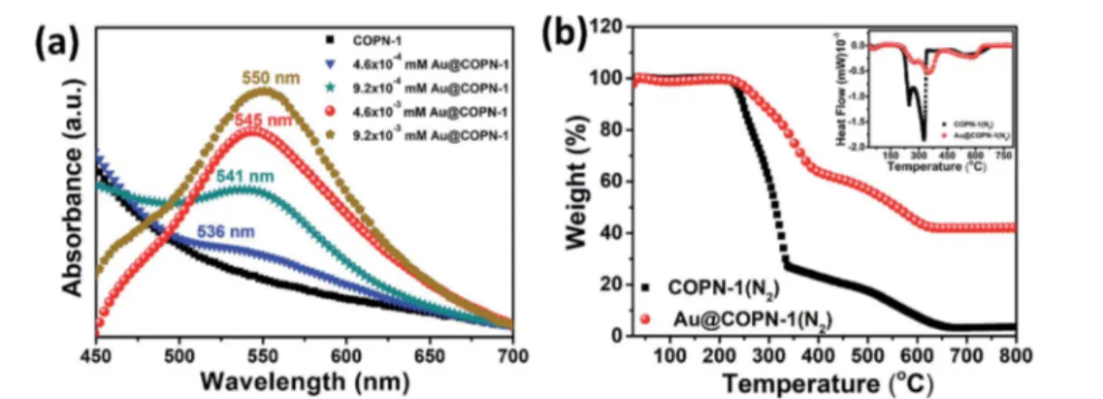 Fig. 3 (a and c) TEM images of Au@COPN-1 obtained from di ﬀerent concentrations of Au(+3) (4.6  10 4 mM and 4.6  10 3 mM, respectively) with the corresponding particle size distribution histograms (b and d) The HR-TEM images of Au nanoparticles showing