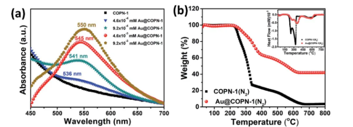 Fig. 3 (a and c) TEM images of Au@COPN-1 obtained from di ﬀerent concentrations of Au(+3) (4.6  10 4 mM and 4.6  10 3 mM, respectively) with the corresponding particle size distribution histograms (b and d) The HR-TEM images of Au nanoparticles showing