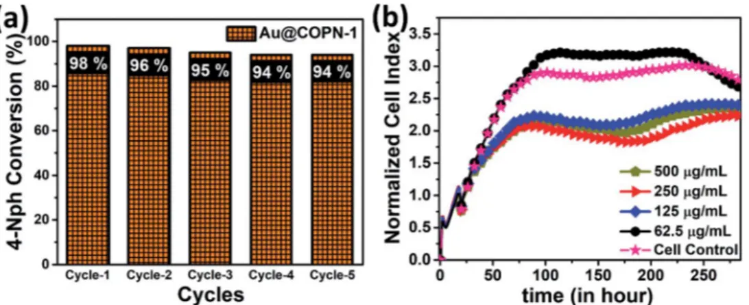 Fig. 6 (a) Recycling experiment of Au@COPN-1 for the conversion of 4-Nph during 5 cycles of reaction and (b) real-time cell analysis results: