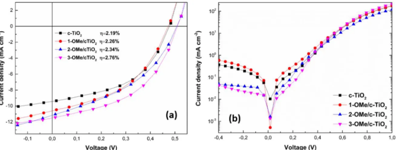 Fig. 10. (a) The light and (b) the dark J-V curves at forward scan direction of PSCs.