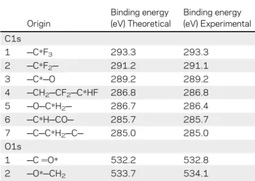 Figure 3. Distance squared versus time for pristine and ﬂuoropolymer- ﬂuoropolymer-coated CNTs.