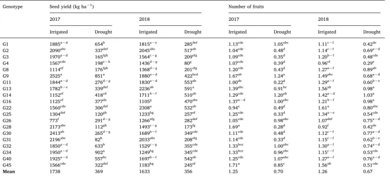 Fig. 2. Scattergram showing the identi ﬁcation and categorization from yield of twenty pumpkin genotypes grown in the irrigated and drought conditions.