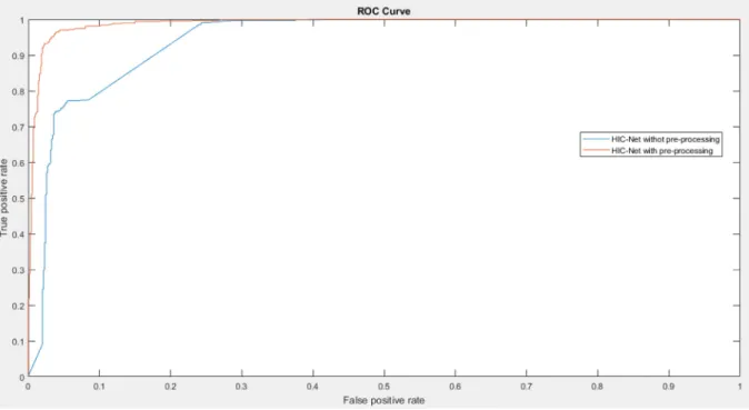 Fig. 7. ROC curve of HIC-net. 