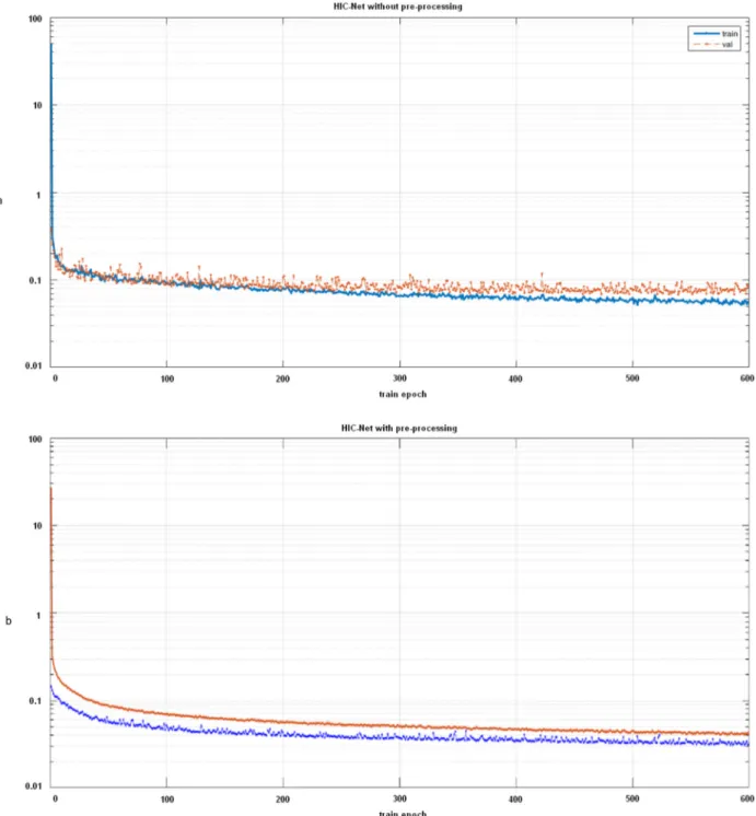 Fig. 6. Training curves of HIC-net, (a) without pre-processing, (b) with pre-processing