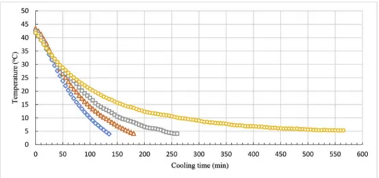 Fig. 1. Temperature curves of yoghurt samples cooling at 10  C ( ), 5  C ( ), 0  C ( ) and 4  C ( ) after incubation.