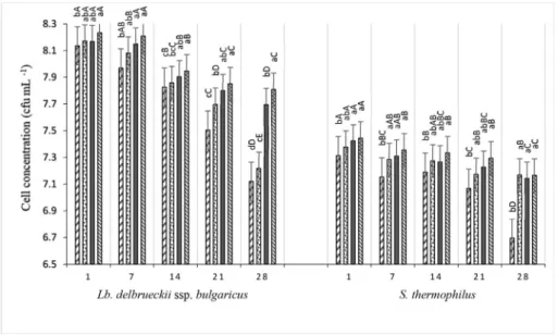 Fig. 3. Effect of cooling temperatures (10  C, ; 5  C, ; 0  C, ; 4  C, ) on viability of yoghurt culture (Lb