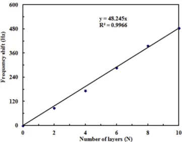 Fig. 3. The frequency shifts of the P5-BPCA LB film against the number of layers.