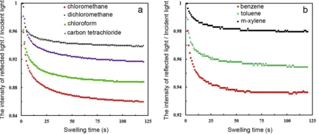 Fig. 8. Normalized intensity of reflected light against swelling time, for various haloalkane vapors (a) and aromatic hydrocarbon vapors (b).