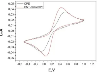 Fig. 3B shows that the surface of the carbon paste  electrode was modified with CNT-Calix