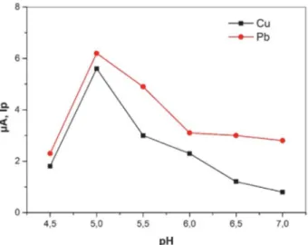 Fig. 5. Effect of pH on the stripping peak current for a solution con- con-taining 0.20 mol L −1  PBS, 1.0 × 10 −6  mol L −1  Cu(II) and 5.0 × 10 −6 mol L −1  Pb(II); deposition potential: −1.0 V vs