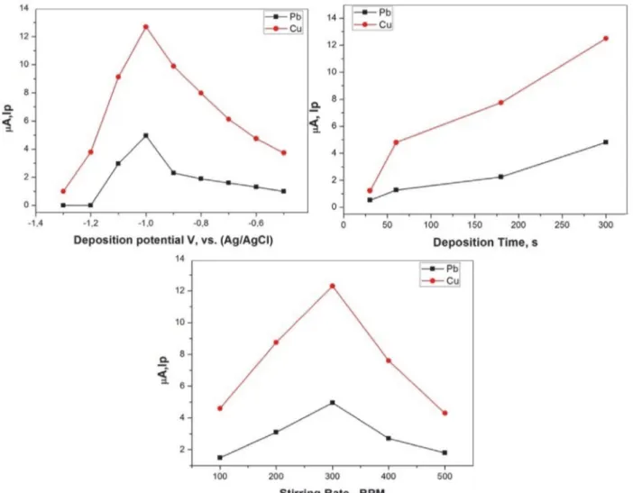 Fig. 7. Effect of deposition potential, deposition time, and stirring rate on the stripping peak current for a solution containing 0.20 mol L −1  PBS (pH 