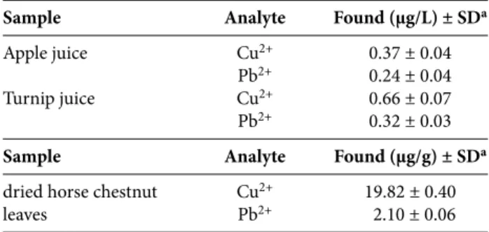 table 5. Simultaneous determination of metal ions in several real  samples by the proposed method (n = 5).
