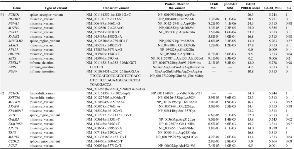 TABLE E1. Results of whole-exome sequencing and targeted sequencing of primary immune deficiency–related genes