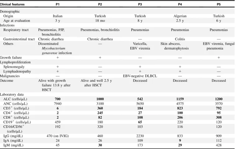 FIG 1. A, Pedigrees of patients (P1-P5) with FCHO1 mutations. B, Schematic representation of FCHO1 protein and predicted effects of mutations on protein structure