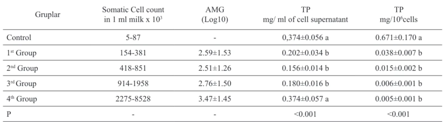 Table 2. Reduced nicotinamide adenine dinucleotide phosphate (NADPH) and total glutathione (tGSH) levels in milk cells   (Mean±SE) (n=15).