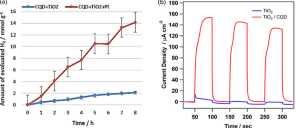 Fig. 8 e The photocatalytic hydrogen evolution obtained by gas chromatography (a) and the photocurrent density of TiO 2