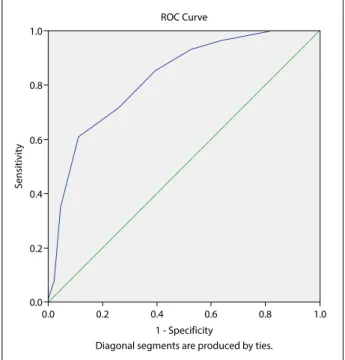 Table 3        G8 total score item correlations