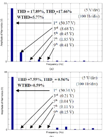Fig. 4.  Load voltages of IS and SHE of 11-level inverter. 