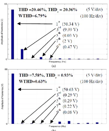 Fig. 9.  Experimental results in 11-level inverter: a) IS; b) SHE. 