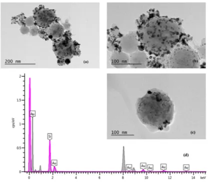 Fig. 4. (a), (b) and (c) are TEM images belong to Si@Au  veya Au-Si nanohybrids which ablated at the same time at 800 nm                               wavelength at 350mWlaser power using 90fs pulsed laser, (d) EDS result for Si@Au  nanohybrids