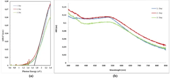 Fig. 5. (a) Tauc plot spectrum shows the Si@Au naohyrids which the band gap (E g ) is 1,7 eV; (b)The absorption spectra were recorded                        Si@Au nanoparticles at 800nm, 90fs, 350 mW laser power day by day