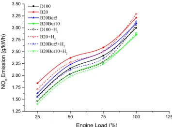 Fig. 9 Variation of HC emissions with engine loads Fig. 11 Variation of smoke opacity values with engine loadsFig