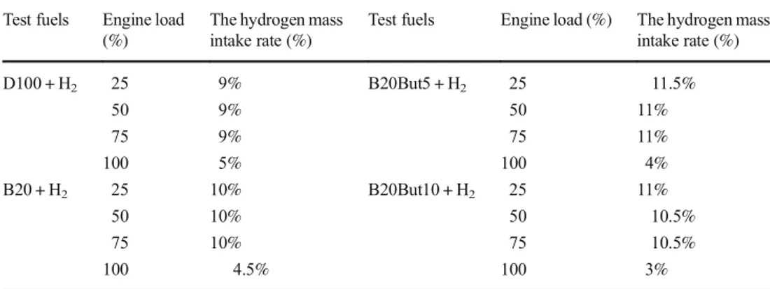 Table 4 The hydrogen mass