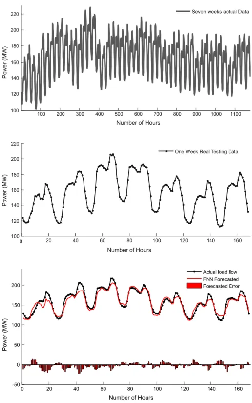 Fig. 6 One-week actual testing data plot of the Konya Industrial Zone 0 20 40 60 80 100 120 140 160-50050100150200 Number of HoursPower (MW)