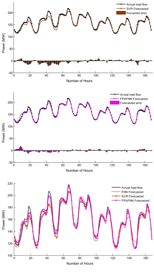 Fig. 8 Comparison of actual load flow and SVR forecasted