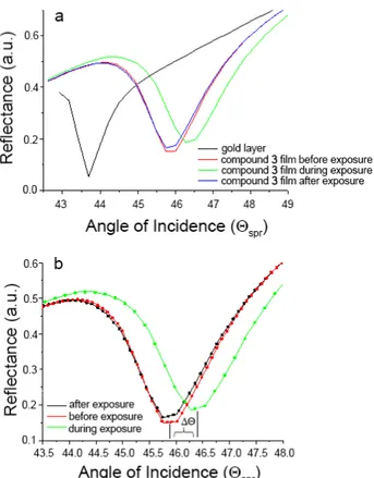 Fig. 4. SPR curves of (a) the gold layer without thin film, spun compound 3 thin film before, during and after exposure to saturated  chlo-roform vapor, (b) the experimental and fitted data of the spun compound 3 thin film before, during and after exposure