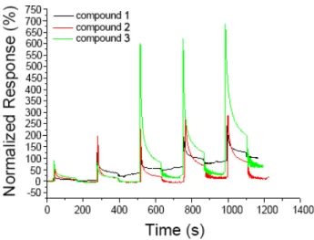 Fig. 7. Calibration graphs obtained during exposure to the chlorinated VOCs for compound 1 (a), compound 2 (c) and compound 3 (e) thin films and during exposure to ethanol, benzene and toluene vapours for compound 1 (b), compound 2 (d) and compound 3 (f) t