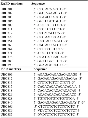 Table 1: Sequences of RAPD and ISSR primers  (Talebi et al.,               2008; Aggarwal et al, 2015).