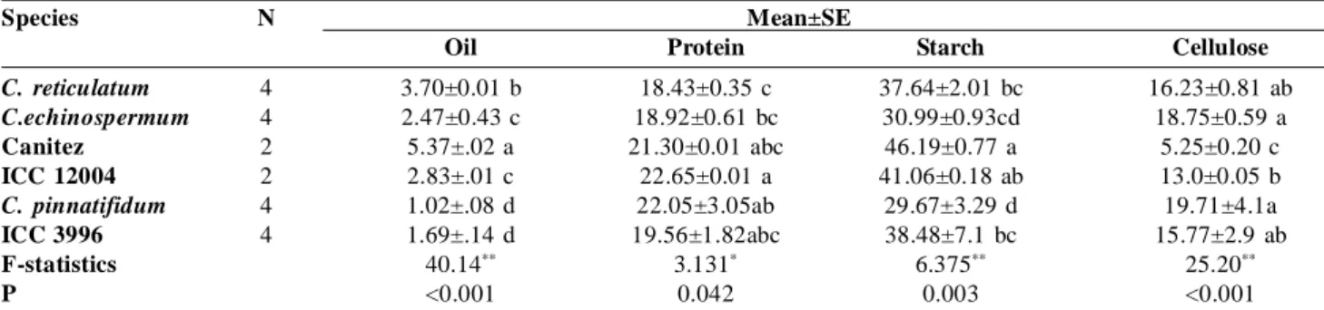Table 4:  Duncan  multiple  test  groups  of oil,  protein,  starch and  cellulose  in  wild  Cicer  spp  and cultigen  chickpea  genotypes.