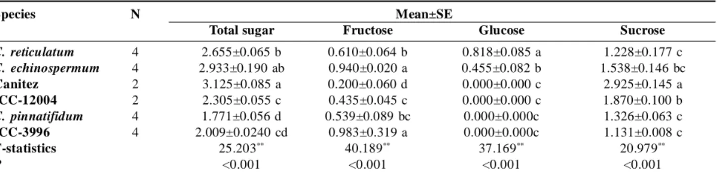 Table 5: Duncan multiple test groups of total sugar, fructose, glucose and sucrose  in wild Cicer spp and cultigen chickpea genotypes.
