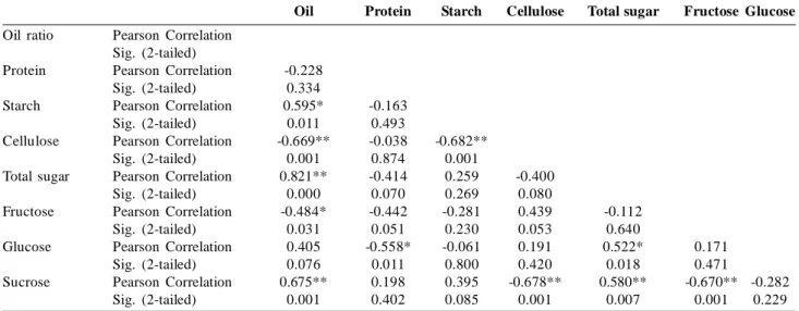 Table 6:  Correlation  analyze of  oil, protein,  starch,  cellulose,  total  sugar,  fructose,  glucose  and sucrose  content of  Cicer  spp (N=  20, N= Number of sample).