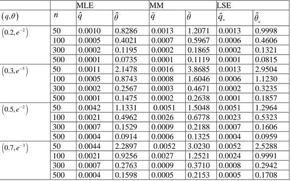 Table 6. MSEs of MLE, MM and LSE estimators for some parameter values of  q  and  o