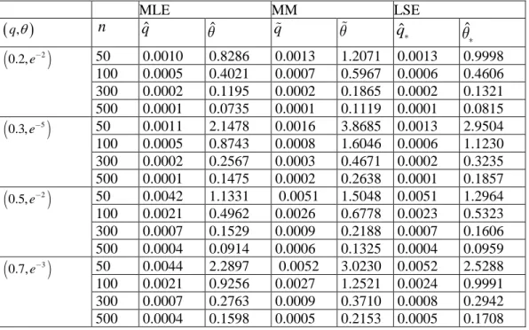 Table 6. MSEs of MLE, MM and LSE estimators for some parameter values of  q  and  o