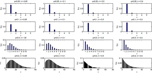 Figure 1 shows the pmfs of the  GZTP q ( ) , o  distribution for some parameter values of  q  and  