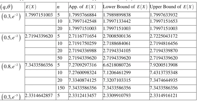 Table 1. Approximate value, lower bound and upper bound of  E X ( )