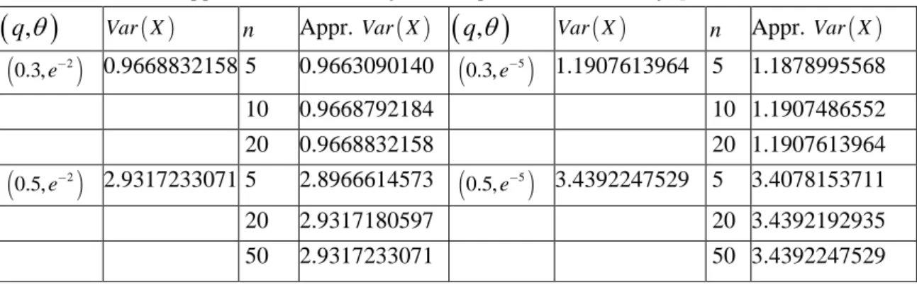 Table 2. Exact and approximate variance for some parameter values of  q  and  o