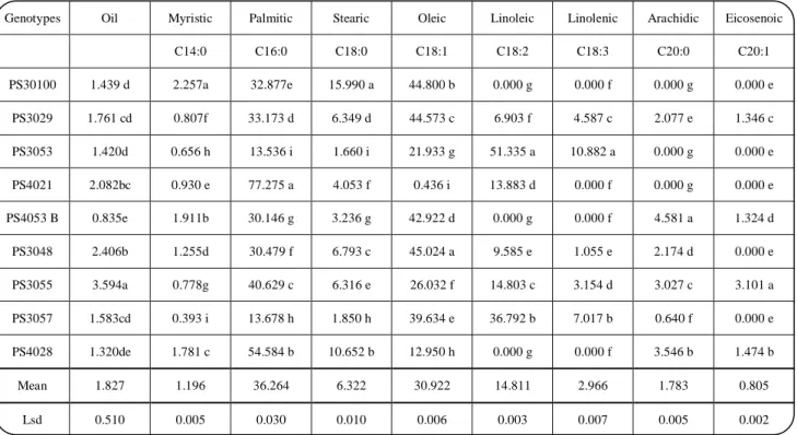 Table 2: Oil contents and fatty acid composition of pea seed oil (%). 