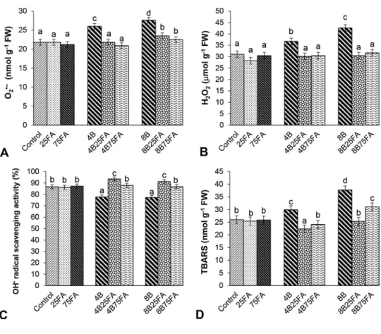Fig. 2A reveals that the leaf RWC of B-treated plants dropped by 5%