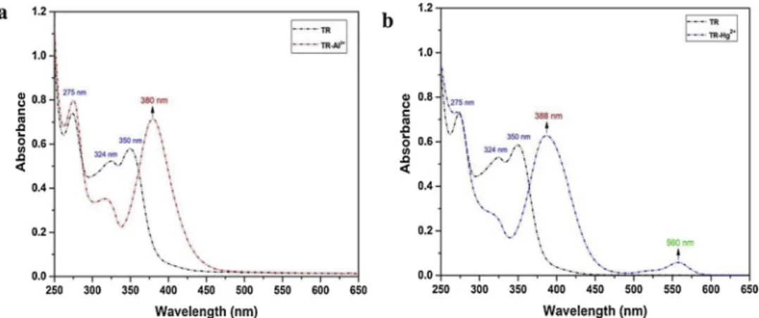 Fig. 5. (a) The in ﬂuence of pH on the ﬂuorescence of TR (2.0 μM) in absence and presence of Al 3+ and Hg 2+ ions; (b) Photographs of the test papers coated TR for detecting Al 3+ and Hg 2+ ions with di ﬀerent concentrations.