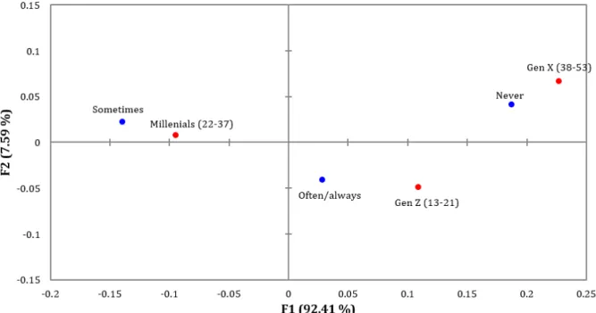 Figure 5. Symmetric plot of Generations vs Frequency of Sharing Cultural Issues  (axes F1 and F2: 100.00 %) 