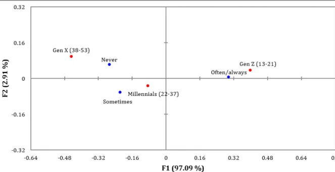 Figure 6. Symmetric plot of Generations vs Frequency of Sharing Gossip  (axes F1 and F2: 100.00 %) 